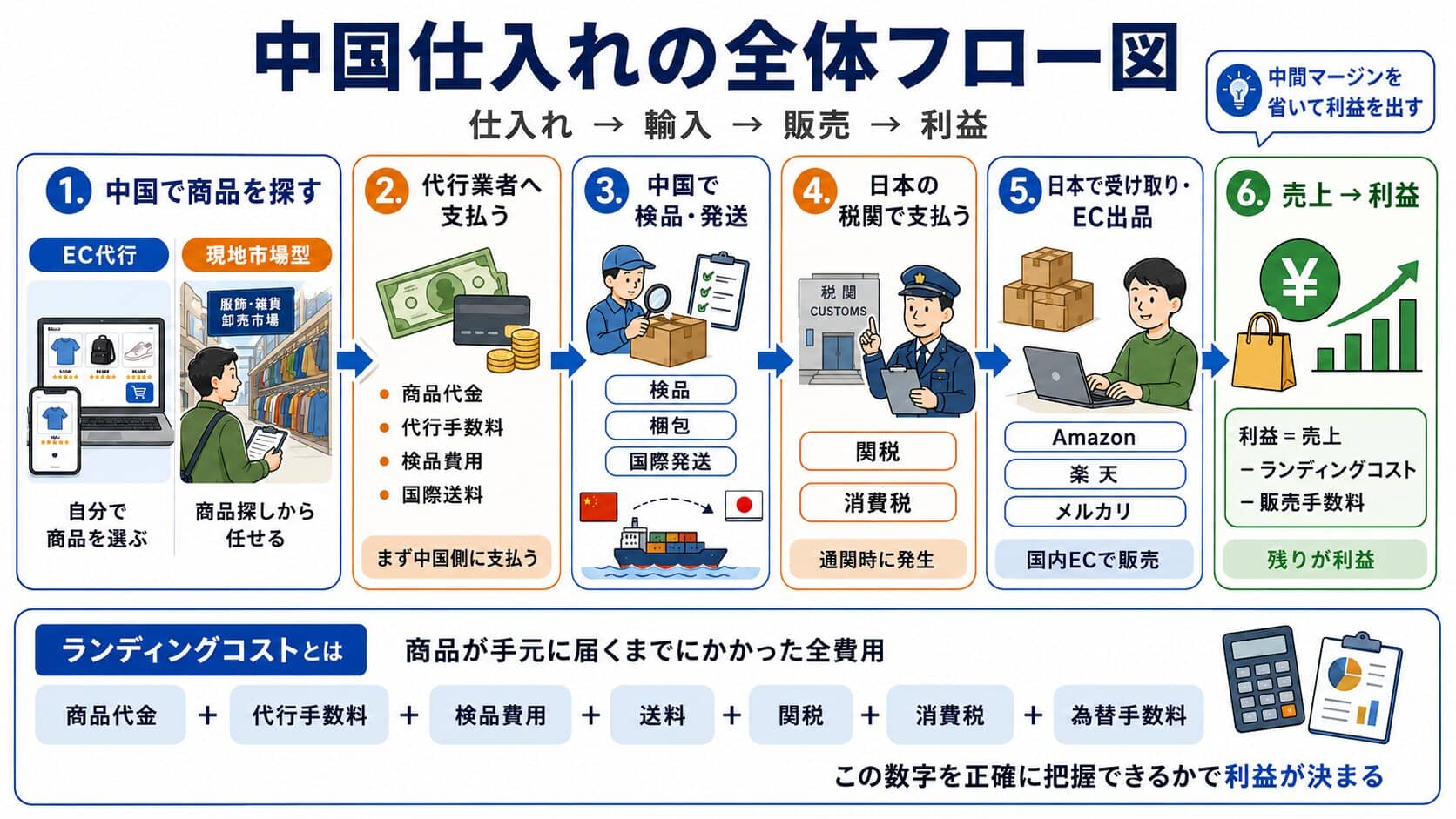 中国仕入れの全体フロー図。商品探しから代行業者への支払い、検品・発送、税関、EC出品、利益までの流れとランディングコストの内訳