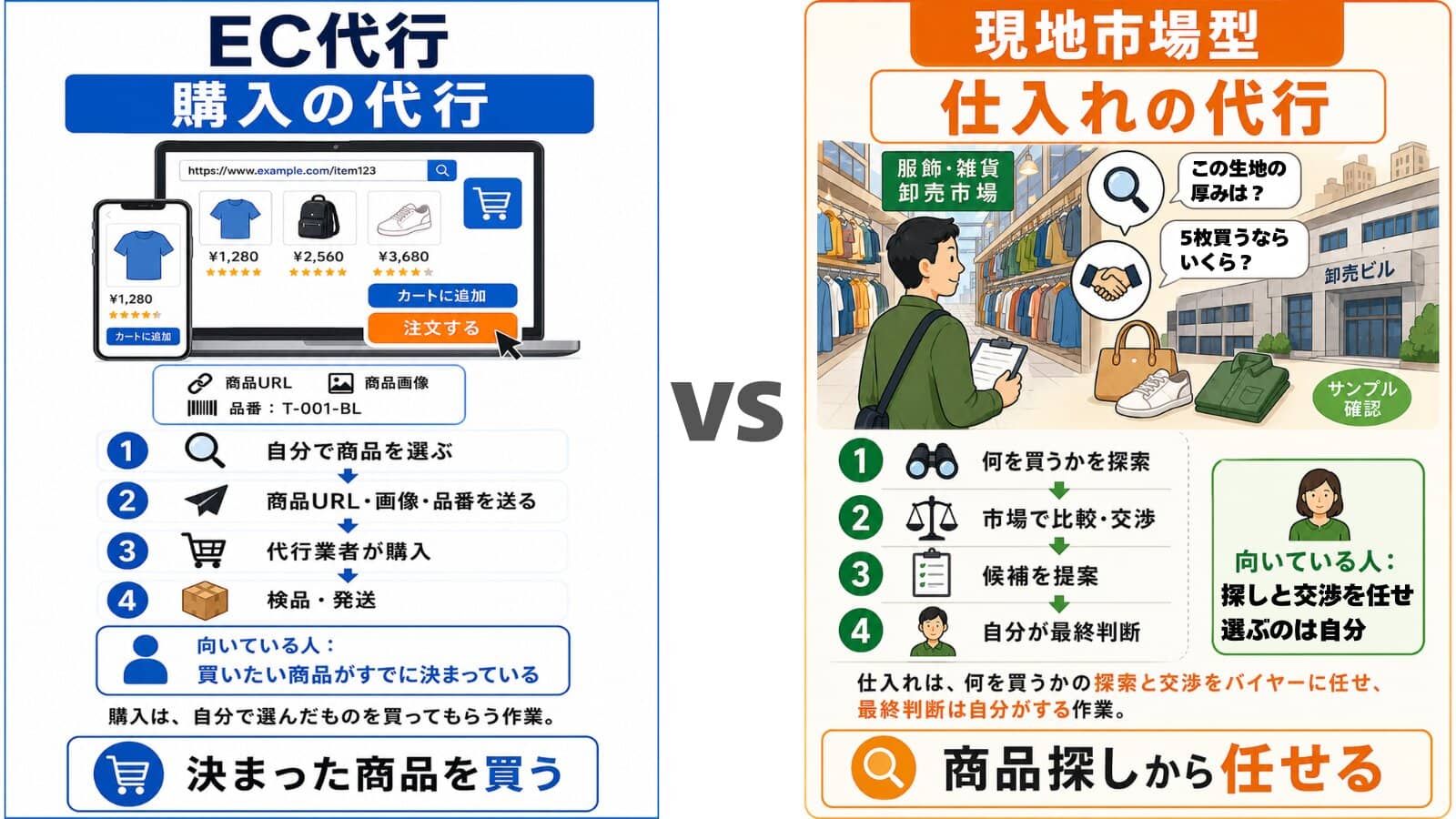 EC購入代行と現地市場型買付代行の違い。EC代行は決まった商品を買う購入の代行、現地市場型は商品探しから任せる仕入れの代行